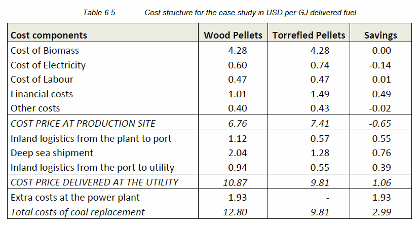 Biohiilipelletin kilpailukyky puupellettiin nähden (1) Laskelma perustuu IEA Bioenergy Task 32 raporttiin (EU tutkimushanke) Esimerkkilaskelman lähtötiedot Tuotantolaitos Pohjois-Amerikassa,