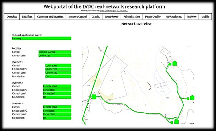 LVDC Distribution System Field Test Site 1000+ days in real life 750 VDC underground cable Local communications network ADSL/3G internet connection CEI 3 DC AC