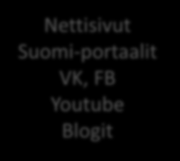 VK/FB Yandex/Google Youtube Blogit Seutusivut Suomi-sivustot Yrityksen omat sivut Matkakohteen valinta Varaus Yandex/Google Yrityksen omat nettisivut/verkkokauppa Booking.