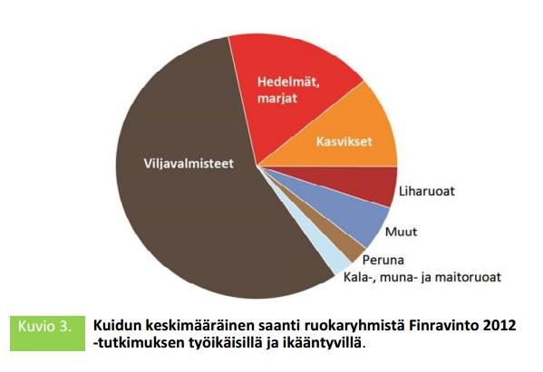 Muista kuitu Suositus 25-35 g/pv