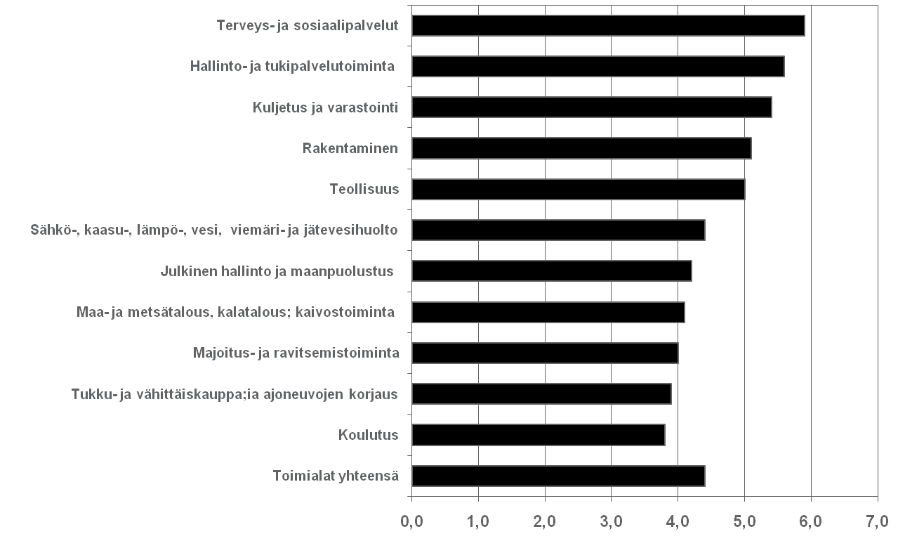 Sairauspoissaolot eräillä toimialoilla v.