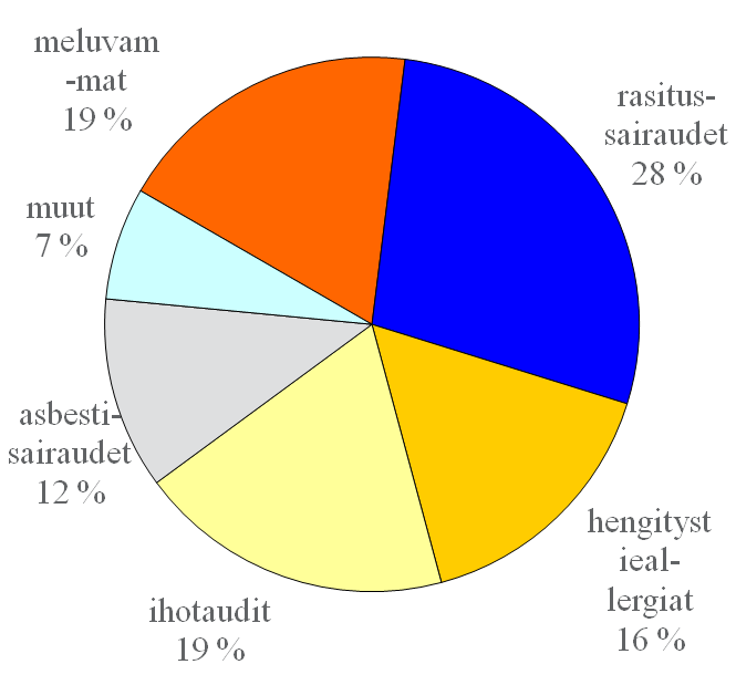 Ammattitaudit vuosina 1996 ja 2008 Tautiryhmittäin 1996 Tautiryhmittäin 2008 meluvam mat 24,6 % rasitussairaudet 14,9 % muut 14,6 % asbestisairaudet 12,4 % ihotaudit 20,1 % hengityselinallerg iat