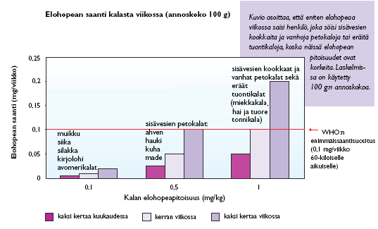 Kalat Kalojen elohopeapitoisuudet vaihtelevat kalalajista toiseen. Suurin osa kalan elohopeasta on metyylielohopeaa.