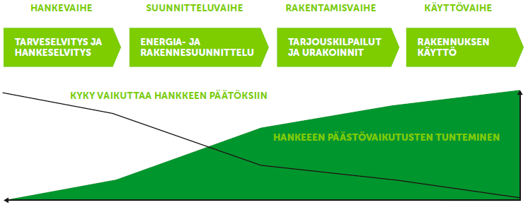 Varhaisessa vaiheessa on helpoin vaikuttaa Mittaristo huomioi hankkeen valmisteluasteen ja