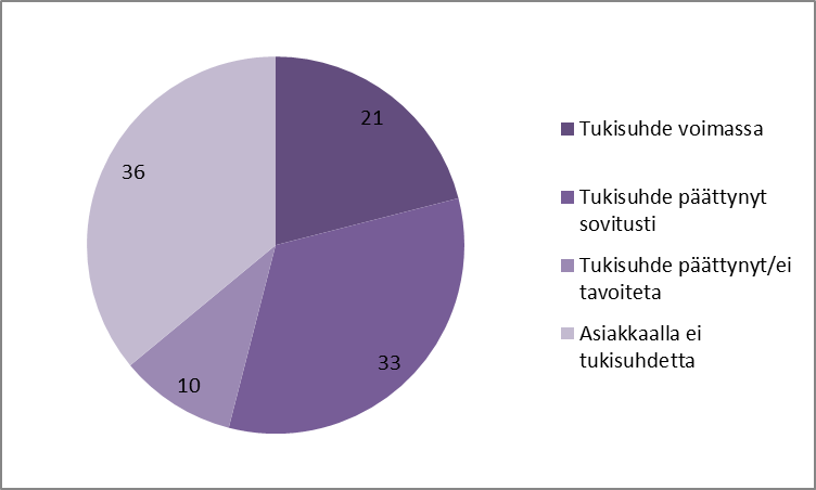 Tukihenkilötoiminta Kuva 6: Tukihenkilötilanne 6 kuukautta MARAK:n jälkeen, % (n=70).