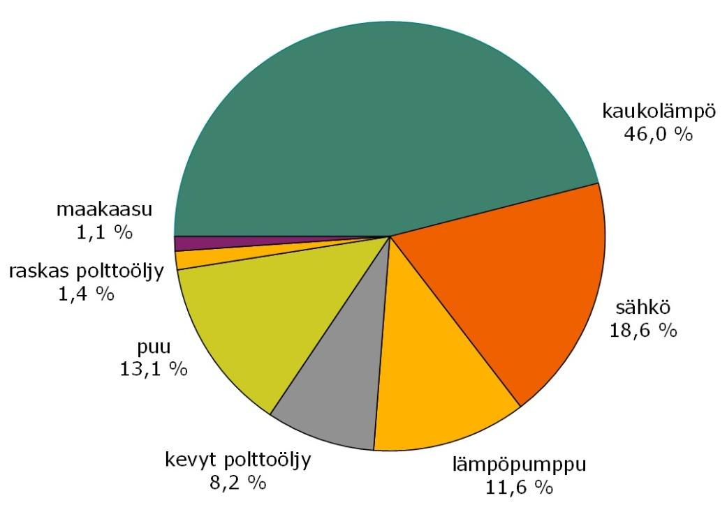 15 Kuva 1. Asuin- ja palvelurakennusten lämmityksen markkinaosuudet 2012. (Energiateollisuus 2014) Kaukolämmitys koostuu keskitetystä lämmön tuotannosta ja sen julkisesta jakelusta.