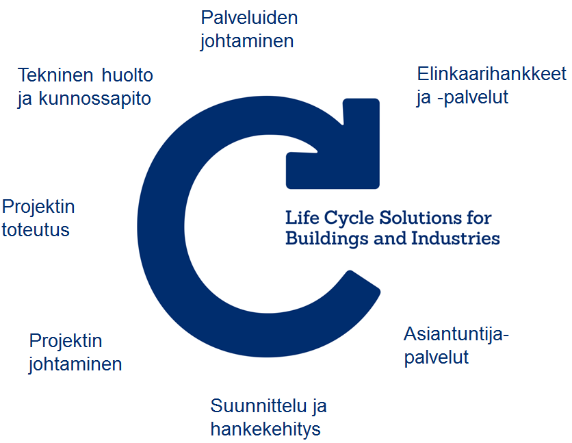 Elinkaarimalli vähentää kiinteistöön liittyviä kustannuksia pidemmällä aikavälillä Hallitsemme kk elinkaaren yksittäisestä teknlgiasta aina edistyneisiin