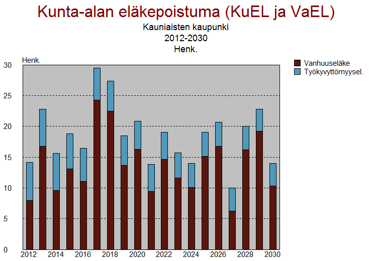 Kuvio 2: KEVA:n ennuste Kauniaisten kaupungin eläkepoistumasta vuosina 212-23 Kuvio