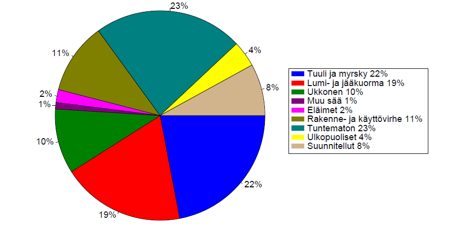12 Kuva 3.1. Keskeytysten syyt tyypeittäin [7] 3.2 Toimittamatta jäänyt energia Tietyn osan tai vain yhden komponentin vikaantuminen aiheuttaa yleensä keskeytyksen verkkoon.
