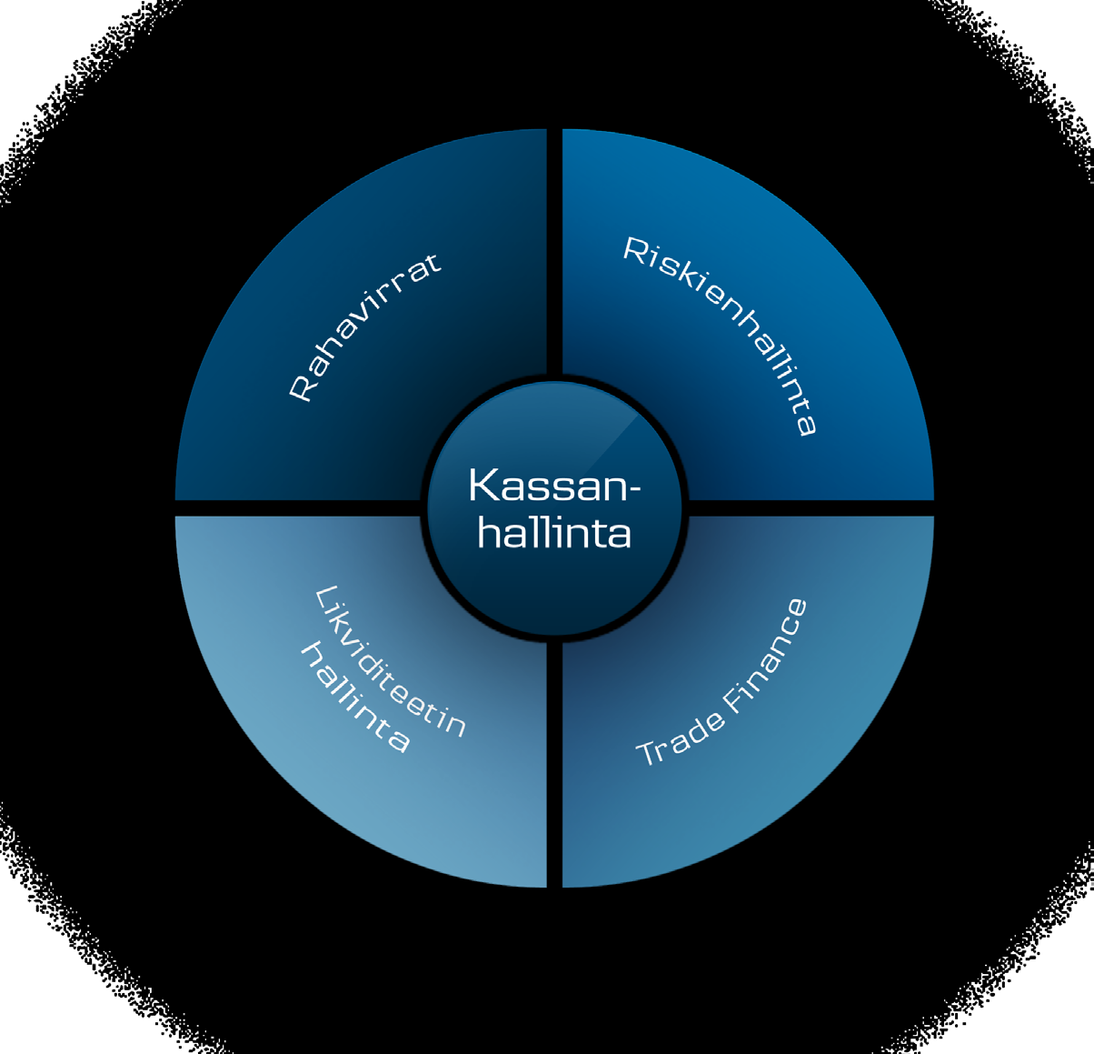 liiketoimintaasi tukevan tiliratkaisun, reaaliaikaiset tiedot yrityksesi kokonaislikviditeetistä,