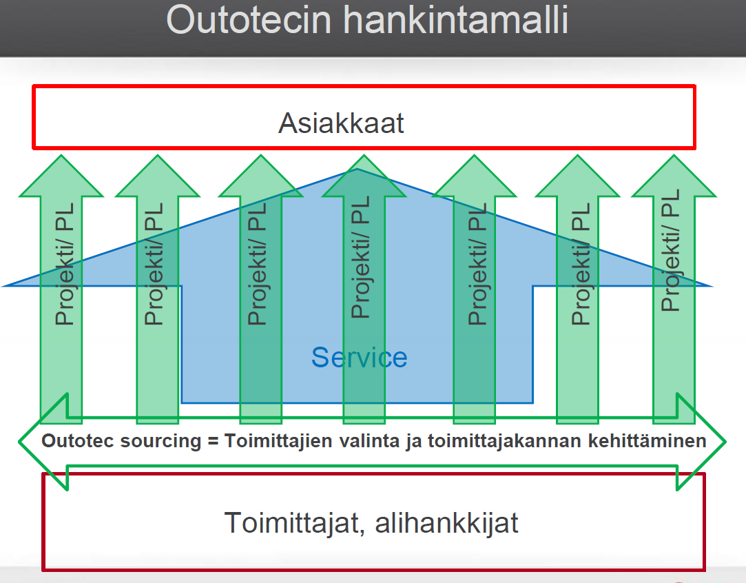 27 Kuva 22. Outotec on keskittänyt hankinnan omaksi toiminnoksi (Heikkilä 2012) 2.2 Tuotantovaihe 2.2.1 Tuotannon käynnistyminen Tuotannon käynnistyttyä kaivosyhtiön ostojen painopiste metalliteollisuusyrityksiltä siirtyy vähitellen laitehankinnoista palvelujen hankintaan.