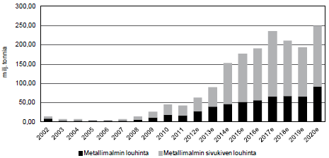 7 1. LÄHIVUOSIEN KAIVOSHANKKEET Työ- ja elinkeinoministeriön julkaiseman Kaivosteollisuus toimialaraportin mukaan Suomessa on vuoden 2012 lopussa valmisteilla 10-15 merkittävää uusien kaivosten