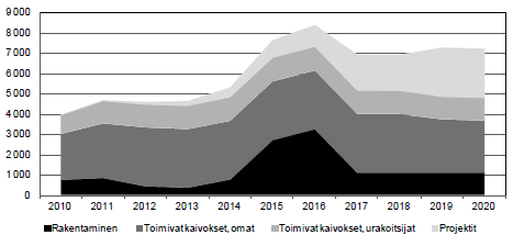 9 Kuva 5. Arvio kaivosten henkilöstömäärän kehityksestä vuoteen 2020 (Uusisuo 2012). 1.