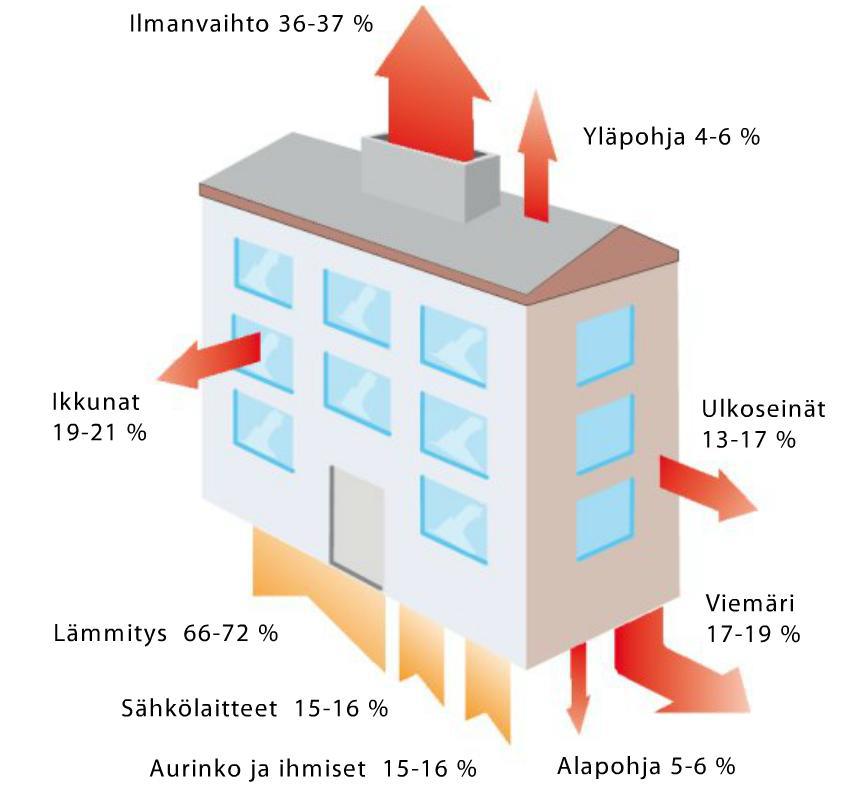 60-80 LUKUJEN ASUINKERROSTALOJEN ENERGIANKULUTUS Sumen asuinkerrstalista jpa 60 % n rakennettu 1960-1980-lukujen aikana. 60-luvun aikana taljen suhteellinen energiankulutus suurimmillaan.