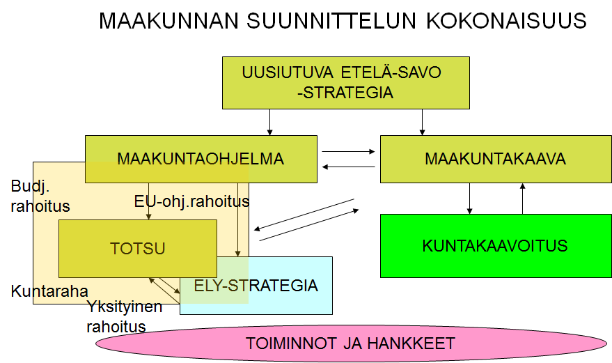Strategiasta toimenpiteiksi Etelä-Savo päivitti oman maakuntastrategiansa vuonna 2012. Maakuntavaltuuston marraskuussa 2012 hyväksymän strategian aikatähtäin on vuodessa 2020.