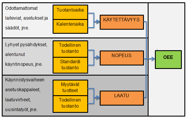 7 tekijällä kuvataan tuotantohävikkiä, joka johtuu nopeushäviöistä, eli kaikista koneen maksiminopeutta alemmista käyttönopeuksista.
