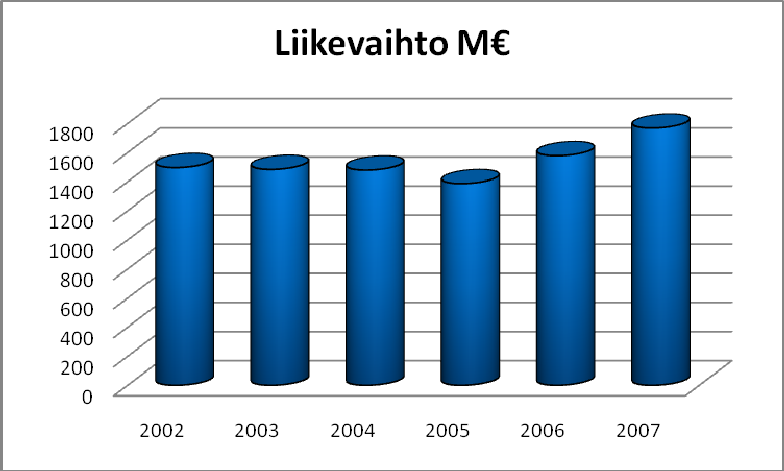 Toimialan kehitys Toimiala on kehittynyt Satakunnassa vuosina 2002 2006 seuraavan taulukon mukaisesti.