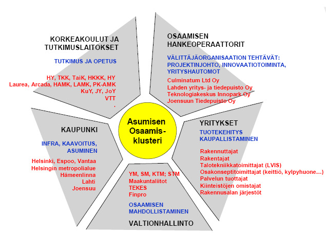 Asumisen tutkimus ja kehitystoiminta Lahden alueella NUTS 3 ALUE (MAAKUNTA) NUTS 4 ALUE (SEUTUKUNTA) Pääkaupunkikeskus NUTS 3 aluekeskus N UTS 4 aluekeskus N 50 km Pääkaupunkiseutu Helsingin seutu