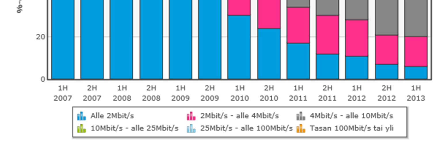 52 Kuva 11 Viestintäviraston tilasto laajakaistaliittymistä Suomessa (9/2013). Suurin osa käytössä olevista liittymistä on nopeusvälillä 10Mbit/s-25 Mbit/s.