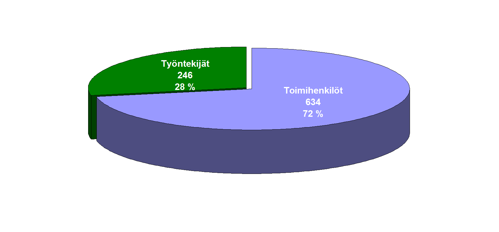 Henkilöstö Henkilöstö segmenteittäin 31.12.
