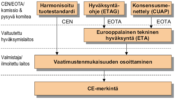 mahdollisuutta CE-hyväksyntään. Paloluukut olisi mahdollista saada CEhyväksynnän piiriin, mikäli ne katsottaisiin palo-oviksi, jolloin ne kuitenkin tulisi asentaa pystysuorassa aukkoonsa.