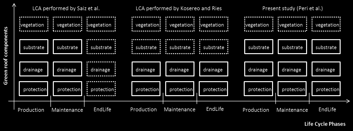 13 tutkimuksestaan otettu Kuva 2, joka esittää mitä asioita viherkattojen elinkaarilaskelmissa on mukana ja mitkä on suljettu ulkopuolelle.
