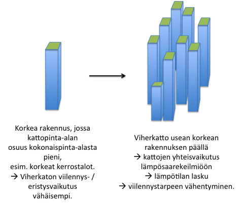 20 Kuva 6 Viherkaton vaikutus lämpösaarekeilmiöön. Kasvualustaan liittyviä tutkimuksia Viides ulottuvuus -tutkimusohjelman tarkoituksena on löytää optimaalisia ratkaisuja suomalaisiksi viherkatoiksi.
