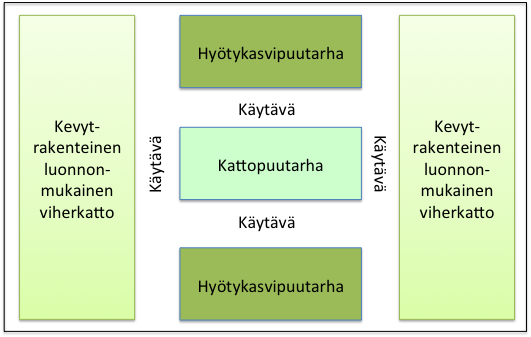 6 Kuva 1 Monikäyttöinen viherkatto, jolla on useita eri osioita. Viherkattoratkaisuja on monia yksinkertaisista varsin monimutkaisiin.