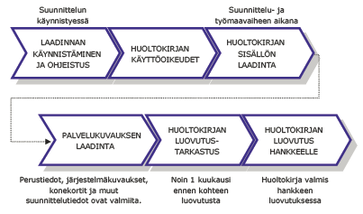3.2 Huoltokirjan laadinta investointiprosessissa 5.11.2014 15 / 34 Uudis- ja perusparannuskohteissa huoltokirja laaditaan osana suunnittelu- ja rakentamisprosessia.