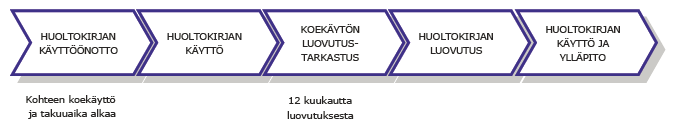 5.11.2014 17 / 34 3.4 Huoltokirjan käyttöönotto Kuvassa 6 on esitetty huoltokirjan käyttöönoton eteneminen. Kuva 6. Huoltokirjan käyttöönoton eteneminen.