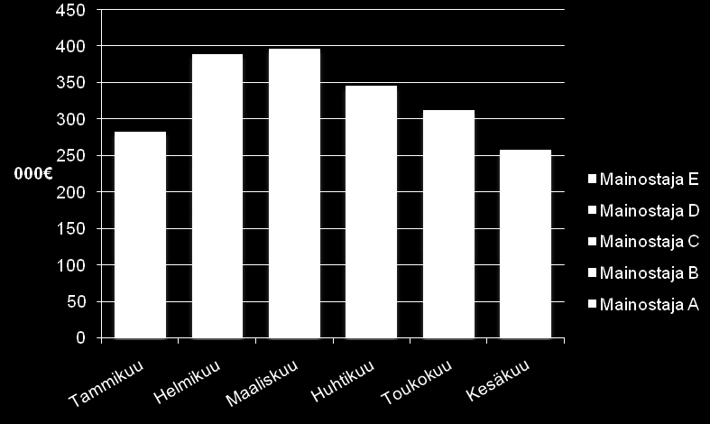 Grafiikalla havainnollistat Ajoitukset