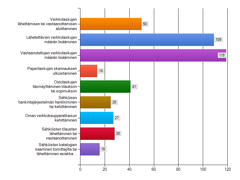 Mitä kehityshankkeita organisaatiossanne on nyt