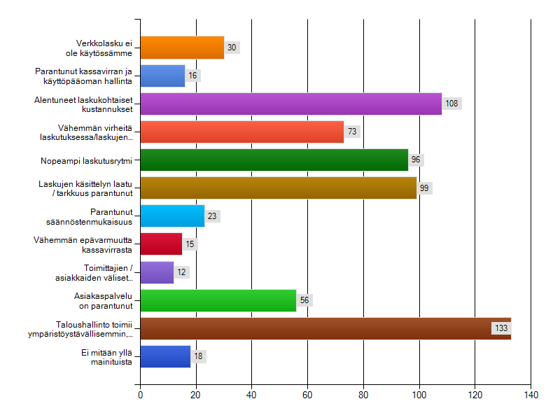 Onko organisaationne saavuttanut verkkolaskun avulla joitain seuraavista hyödyistä?