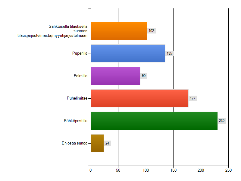 Miten lähetätte/vastaanotatte tilauksia?