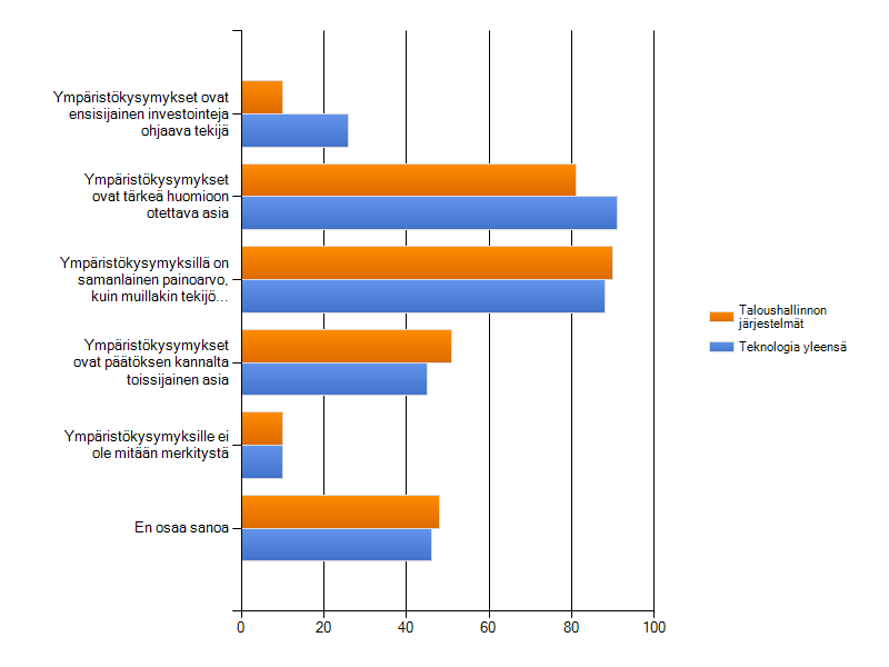 Missä määrin ympäristökysymykset vaikuttavat investointipäätöksiin?