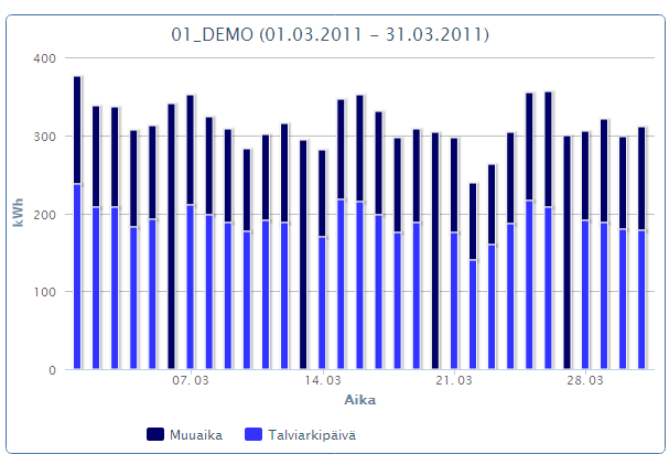 VENLA Sähkön näkymä graafinäkymä Kuukausi Vuorokausipylväät Tariffien mukaiset pylväät (tariffin