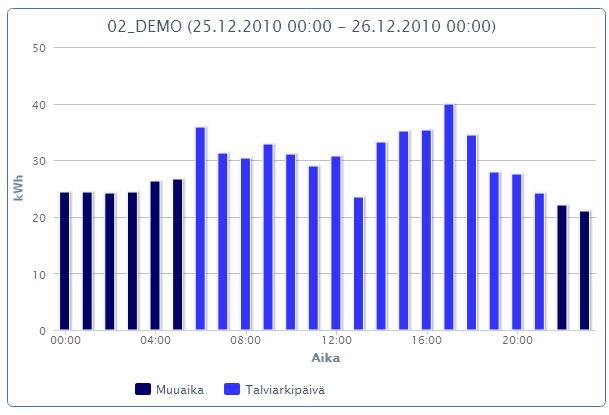 VENLA Sähkön näkymä graafinäkymä Päivä Tuntipylväät Tariffien