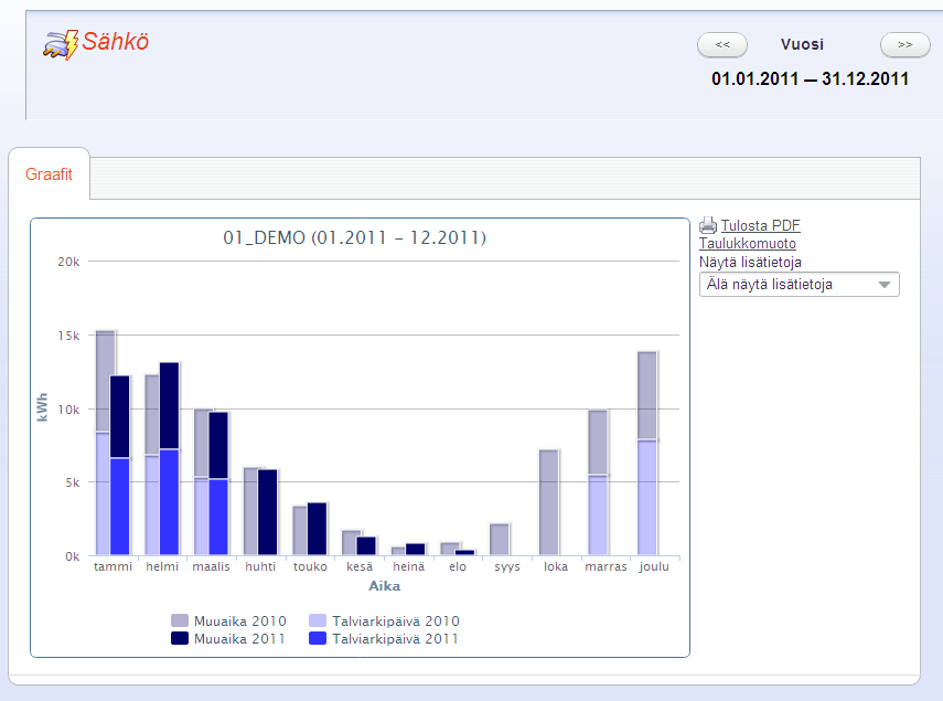 VENLA Sähkön näkymä graafinäkymä Vuosi Kuukausipylväät PDF tuloste Tiedot taulukkomuodossa Exceliin Lisätiedot Ulkolämpötila