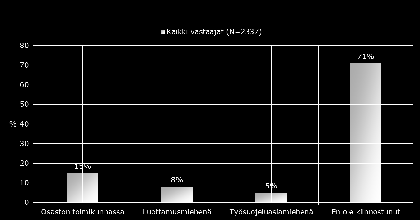 3. JÄRJESTÖTOIMINTA 3.3. Olen kiinnostunut