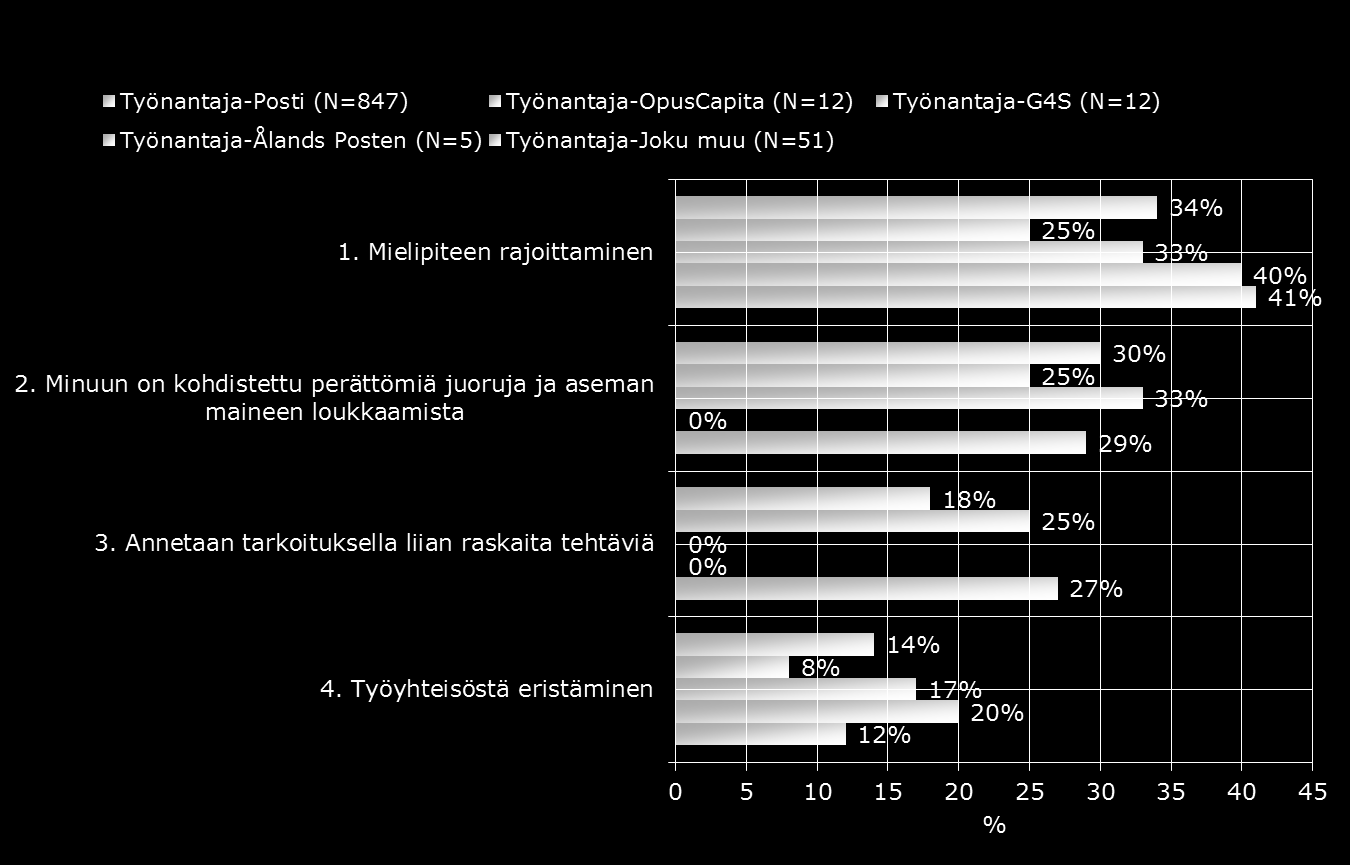 5. TYÖSUOJELU JA TYÖYMPÄRISTÖ 5.5. Olen joutunut seuraavien kiusaamisen ja epäasiallisen kohtelun