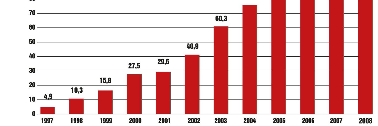 Liikevaihto ja tunnusluvut 2008 Liikevaihto 1997-2008 Vuonna 2008 liikevaihto oli 155,3 miljoonaa euroa.