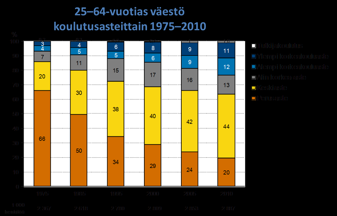 Kuvion lähde: Tilastokeskus Korkeakoulututkinnon suorittaneiden osuus Suomen 25-64-vuotiaasta väestöstä on kolminkertaistunut viimeksi kuluneen kolmenkymmenen vuoden aikana.
