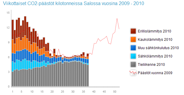 Päästöt Salossa