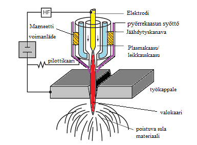 6 valokaaren elektrodilta työkappaleen pinnalle suuttimessa olevan aukon läpi, mikä kurouttaa valokaaren erittäin ohueksi ja energiatiheäksi. (Lepola & Makkonen, 1998 s. 317.