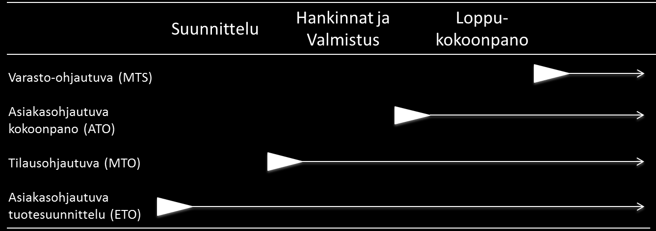 6 tuotteen luonteen ja kysynnän kokonaisvolyymin perusteella yhdestä tuhansiin kappaleisiin. (Lapinleimu 2001, s. 77; Haverila et al. 2009, s. 353) Haverila et al.