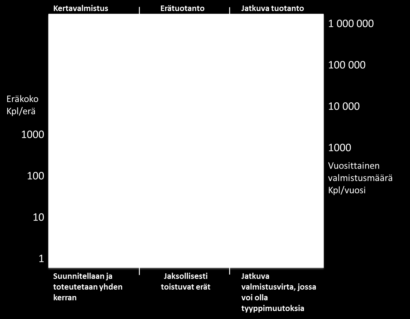 8 et al. 2009, s.355). Alla olevassa kuvassa 2.5 on kuvattu tuotantomuotoja volyymin ja toistuvuuden perusteella jaettuna. Kuva 2.5. Tuotantomuodot jaettuna volyymin ja toistuvuuden mukaan (Lapinleimu et al.