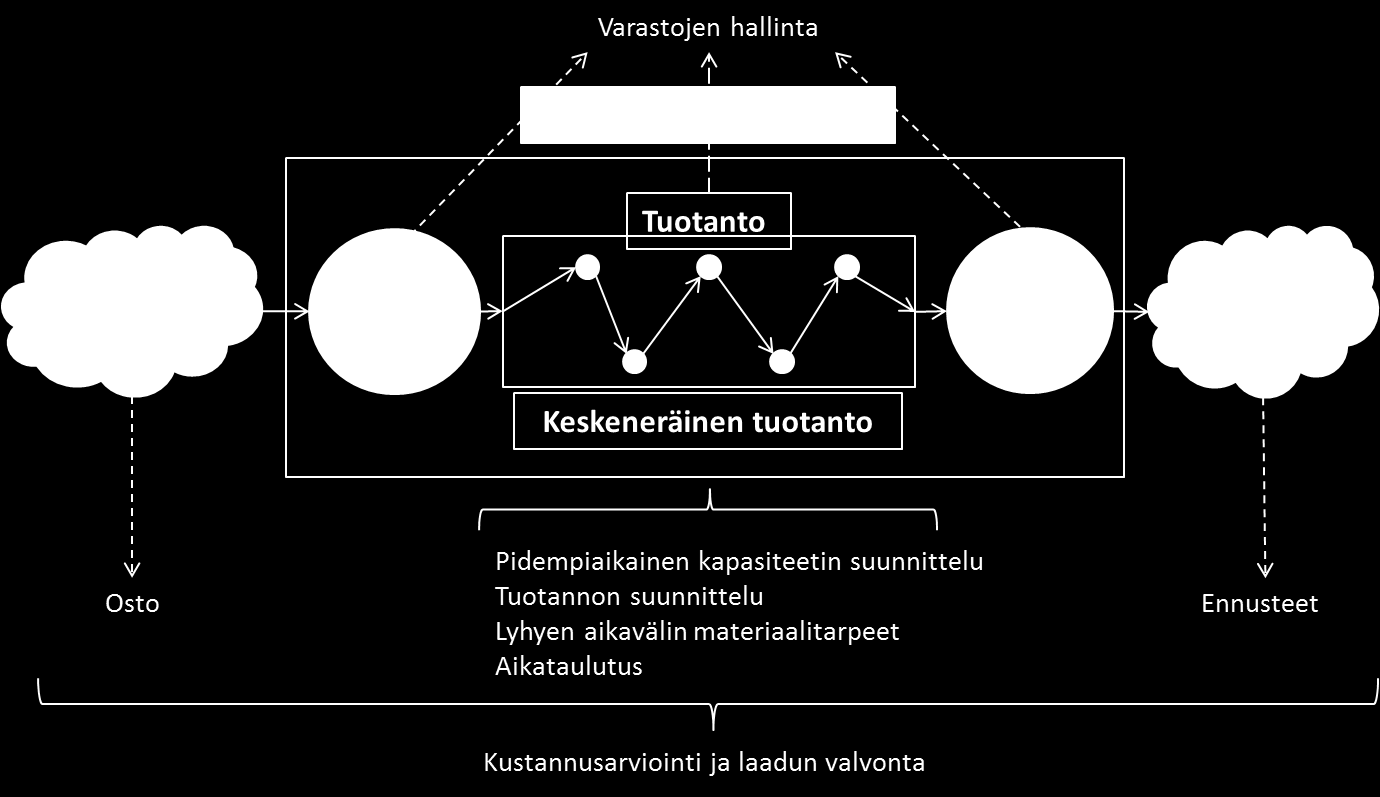 11 3 TUOTANNONOHJAUKSEN TEHTÄVÄT JA TAVOITTEET Tuotannonohjaus on yrityksen tilaustoimitusprosessin eri tehtävien ja toimintojen suunnittelua ja hallintaa.