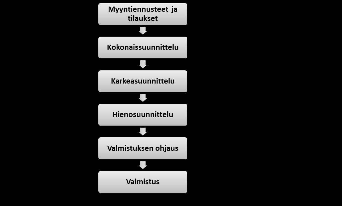 15 3.2 Tuotannonohjausprosessi Tuotannonohjausprosessin tehtävät ja ohjausperiaatteet vaihtelevat hyvin paljon eri yrityksien välillä riippuen yrityksen toimialasta, tuotteesta, tavoitteista,