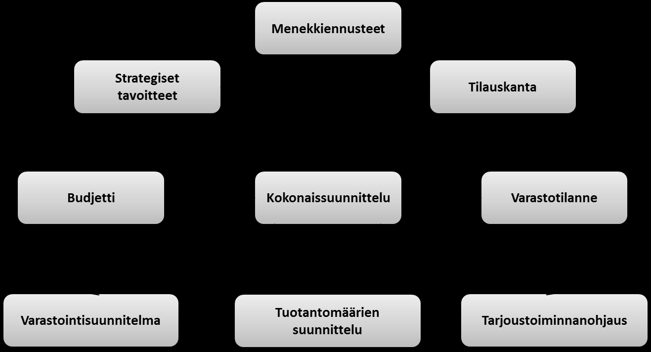 17 Kuva 3.4. Kokonaissuunnittelu (Haverila et al. 2009, s.