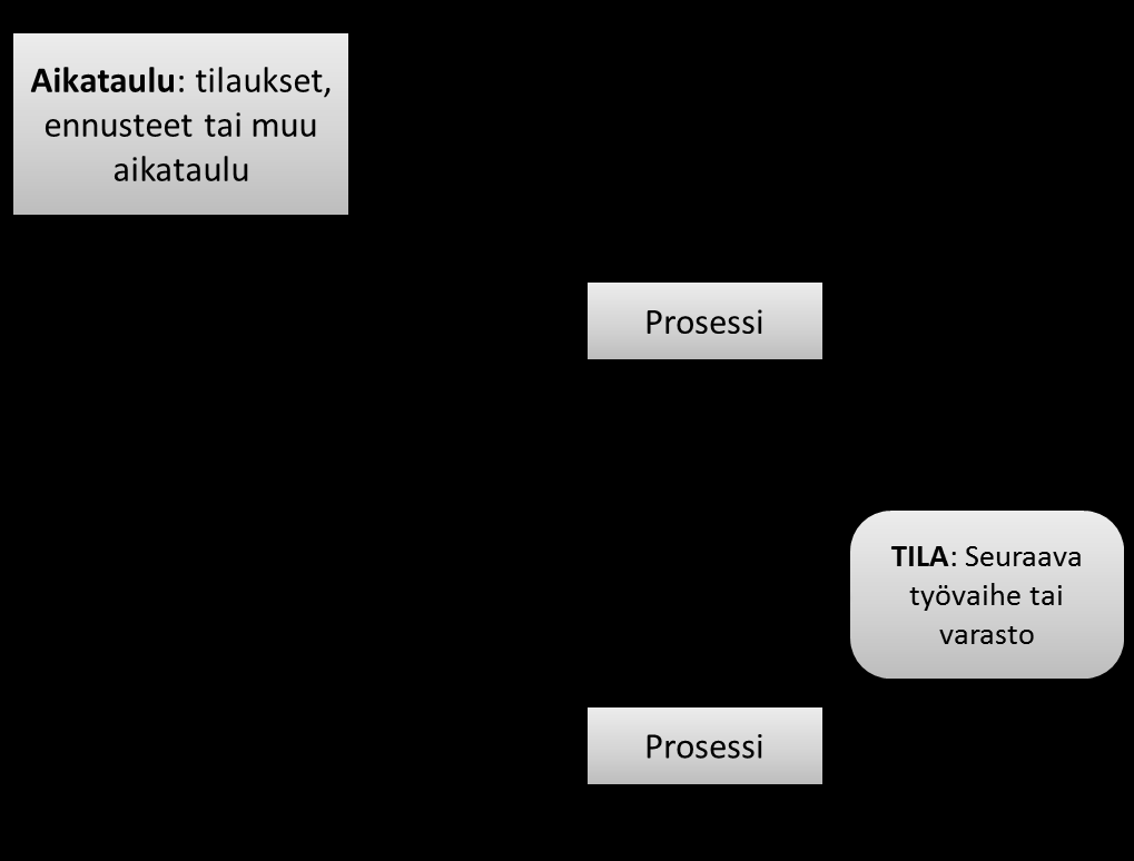 25 4 TUOTANNONOHJAUSMENETELMÄT JA FILOSOFIAT Tässä luvussa esitellään yleisesti kirjallisuudessa esiintyviä tuotannonohjausmenetelmiä ja filosofioita.